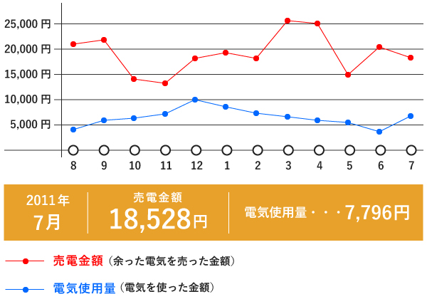 売電金額・電気使用量